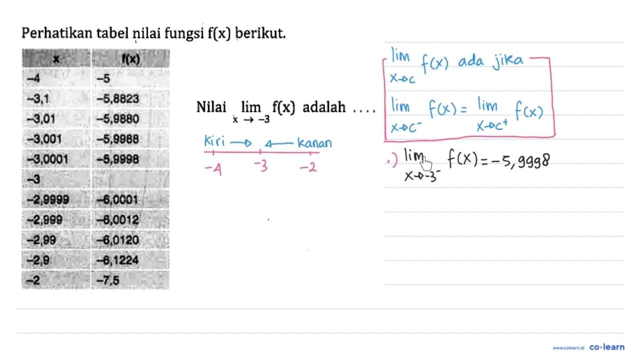 Perhatikan tabel nilai fungsi f(x) berikut. x f(x) -4 -5