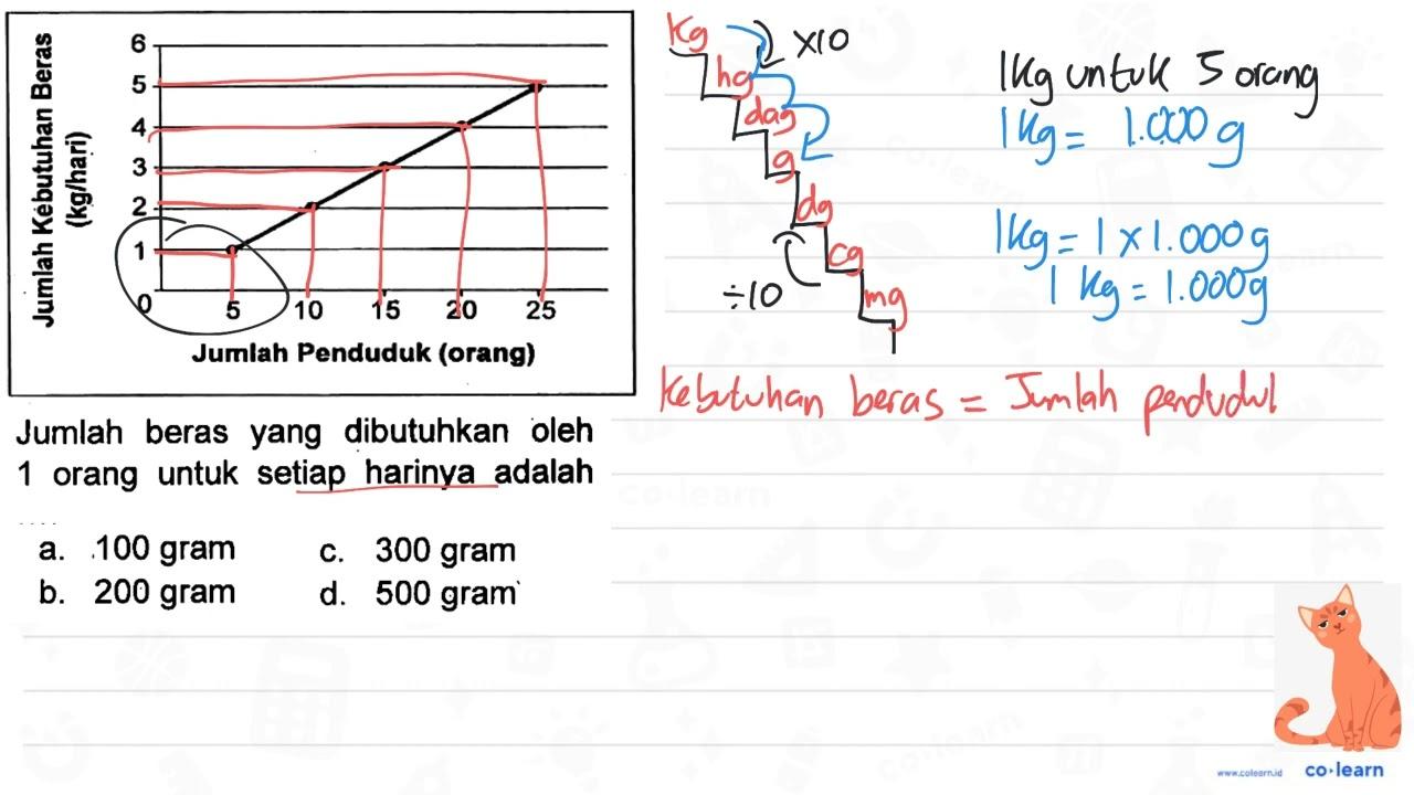 Jumlah beras yang dibutuhkan oleh 1 orang untuk setiap