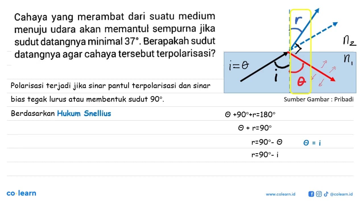 Cahaya yang merambat dari suatu medium menuju udara akan