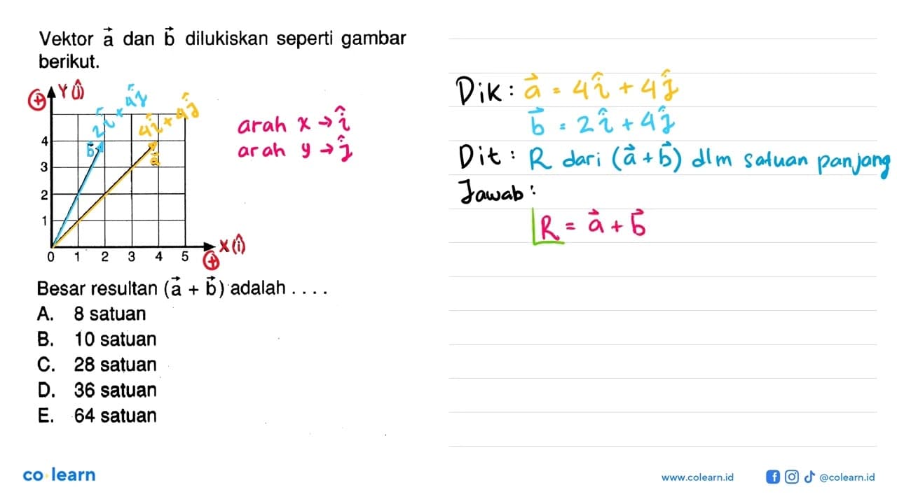 Vektor a dan b dilukiskan seperti gambar berikut. Besar