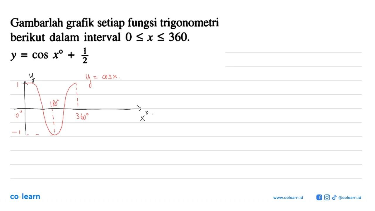 Gambarlah grafik setiap fungsi trigonometri berikut dalam