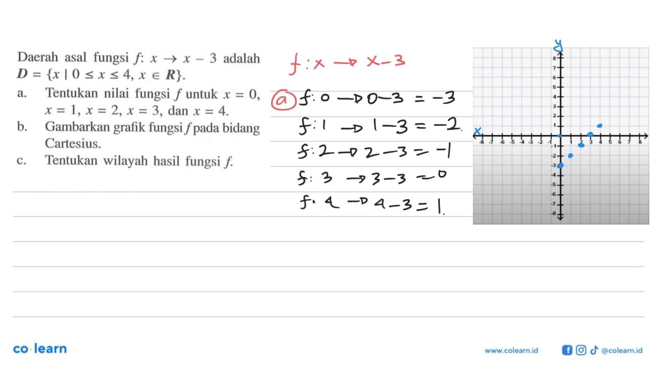 Daerah asal fungsi f:x->x-3 adalah D={x | 0<=x<= 4, x e R}.