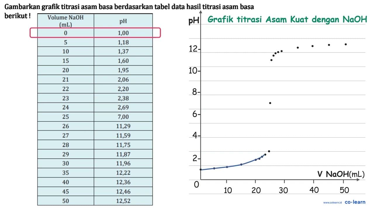 Gambarkan grafik titrasi asam basa berdasarkan tabel data