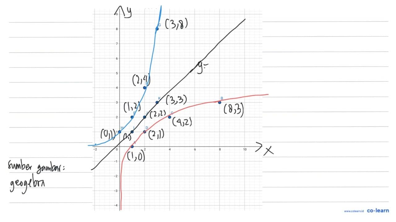 Gambarkanlah dalam satu diagram grafik fungsi berikut: a.