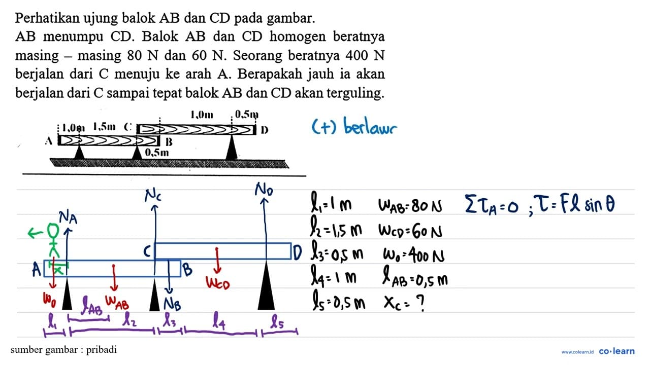 Perhatikan ujung balok A B dan CD pada gambar. AB menumpu