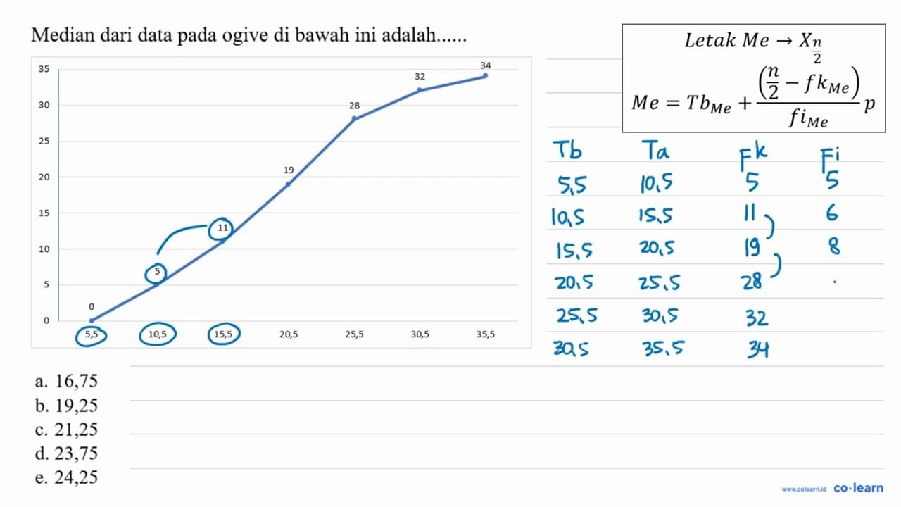 Median dari data pada ogive di bawah ini adalah...