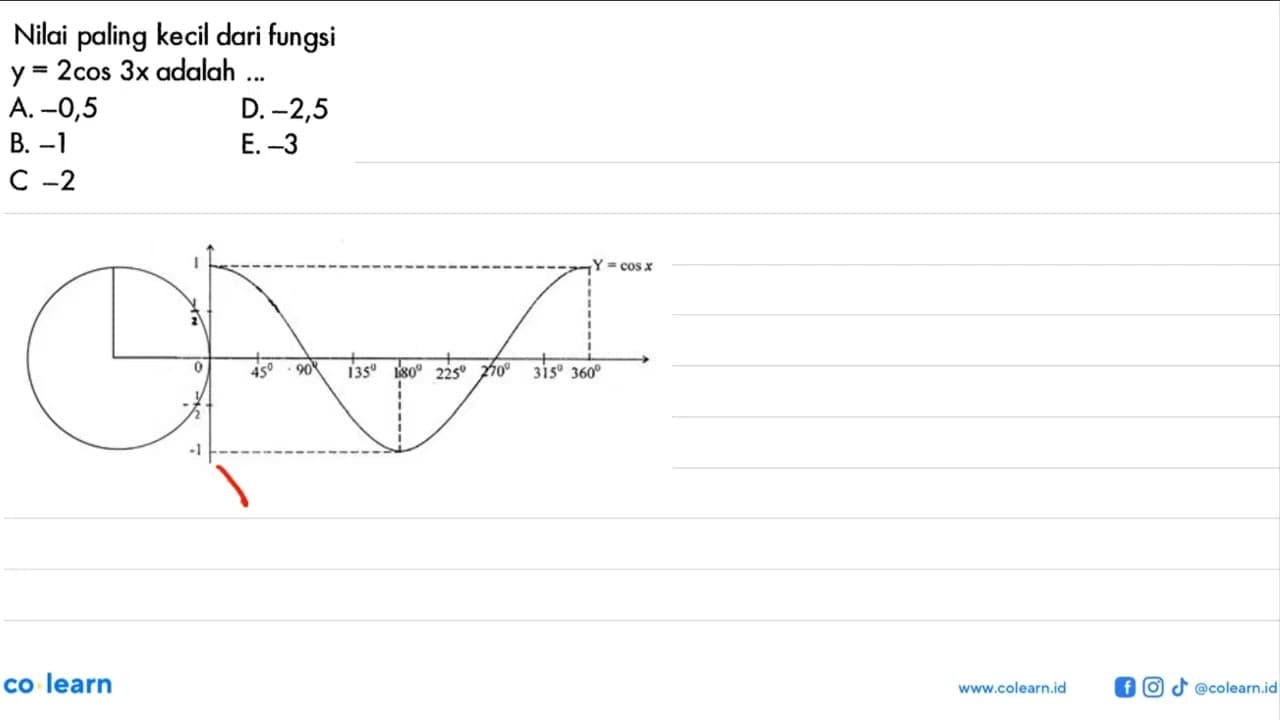 Nilai paling kecil dari fungsi y=2 cos 3x adalah ...