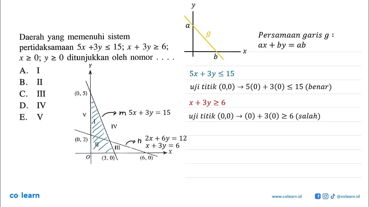 Daerah yang memenuhi sistem pertidaksamaan 5x+3y<=15;