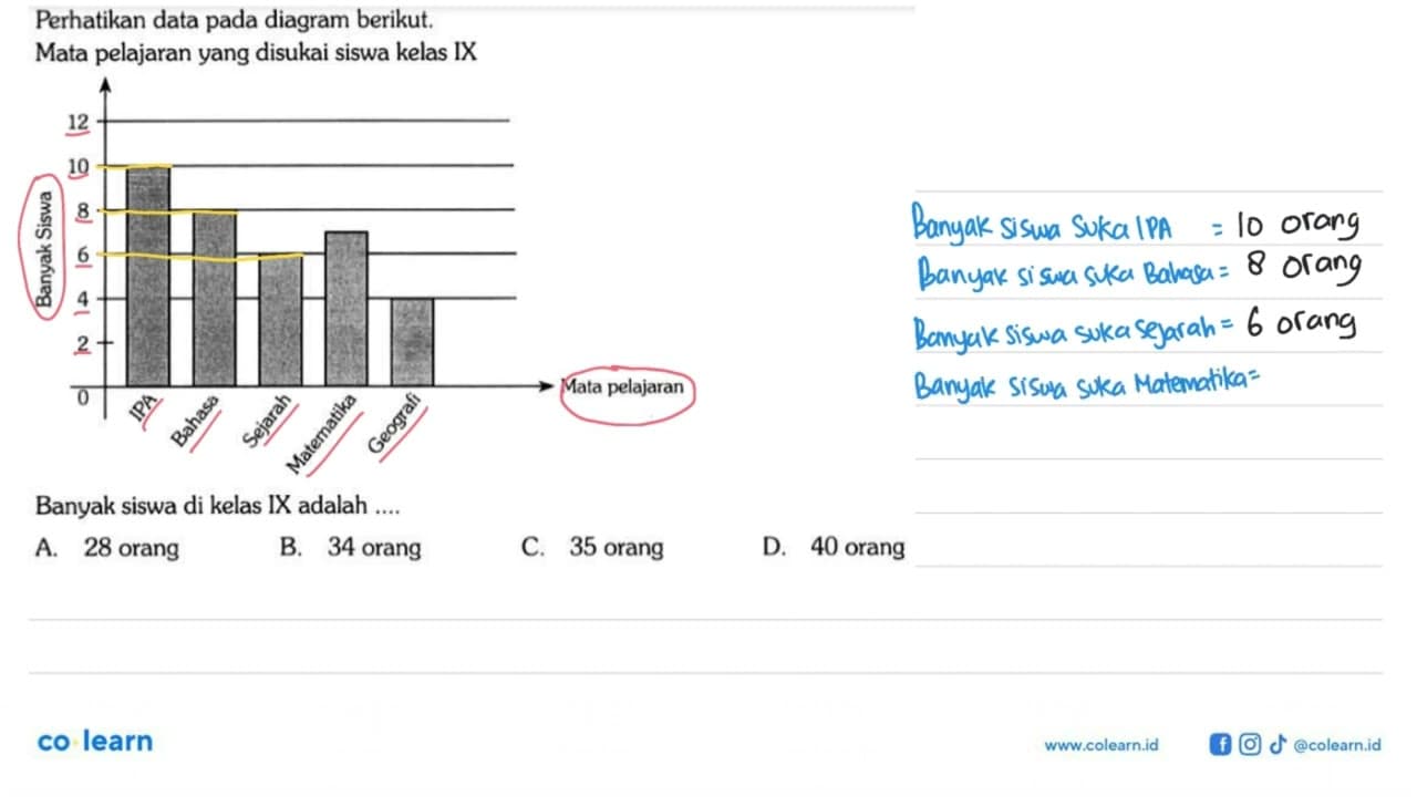 Perhatikan data pada diagram berikut.Mata pelajaran yang