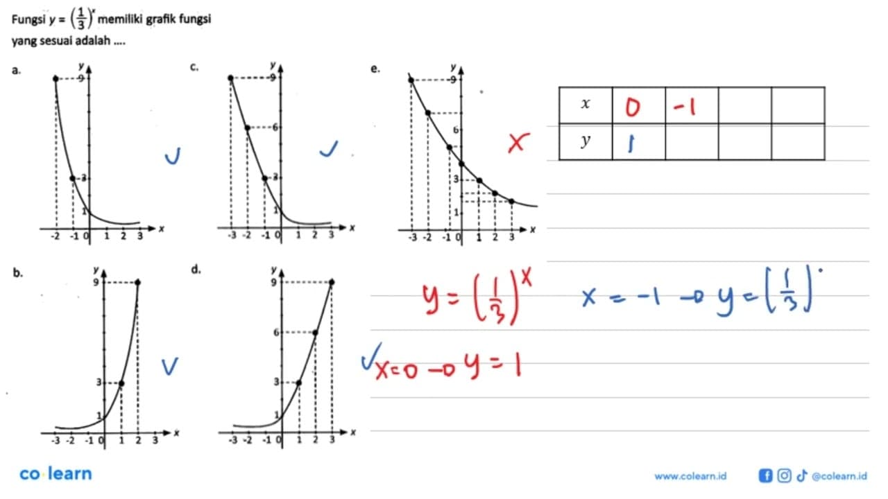 Fungsi y = (1/3)^x memiliki grafik fungsi yang sesuai