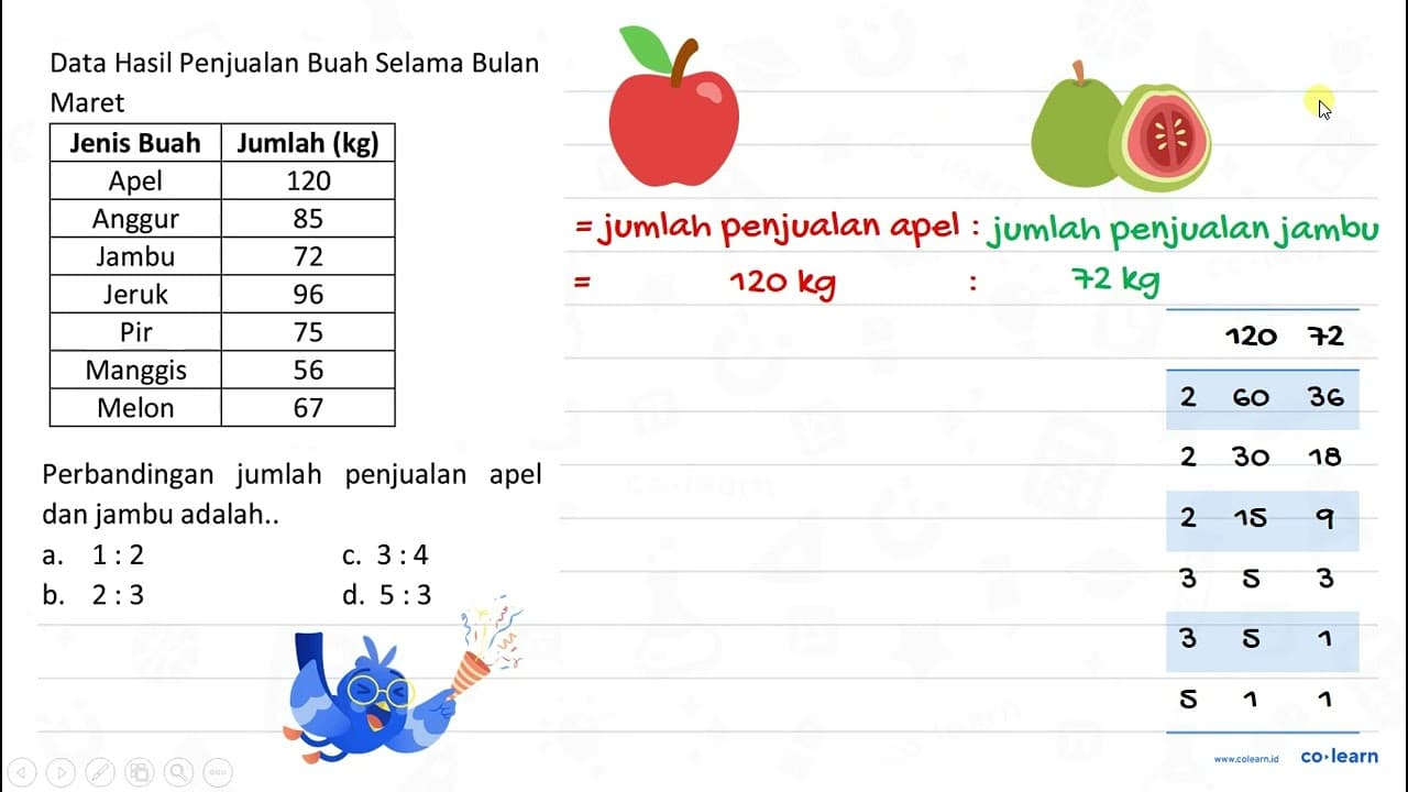 Perbandingan jumlah penjualan apel dan jambu adalah..