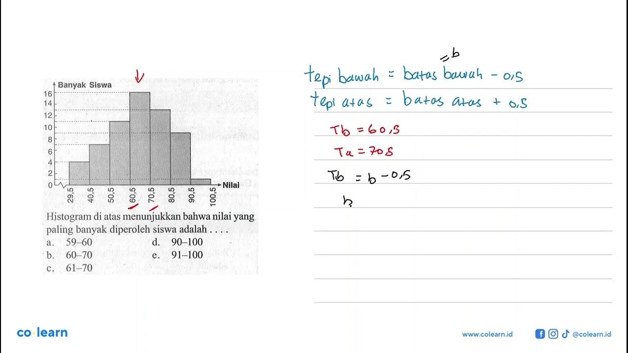 Histogram di atas menunjukkan bahwa nilai yang paling