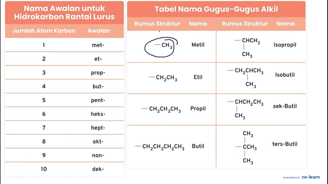 Perhatikan senyawa hidrokarbon berikut. 1. CH_(3) CH_(2)