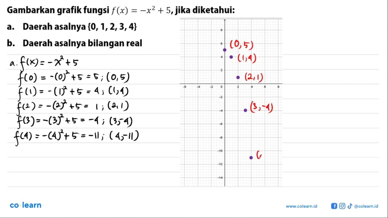 Gambarkan grafik fungsi f(x)=-x^2+5, jika diketahui: a.