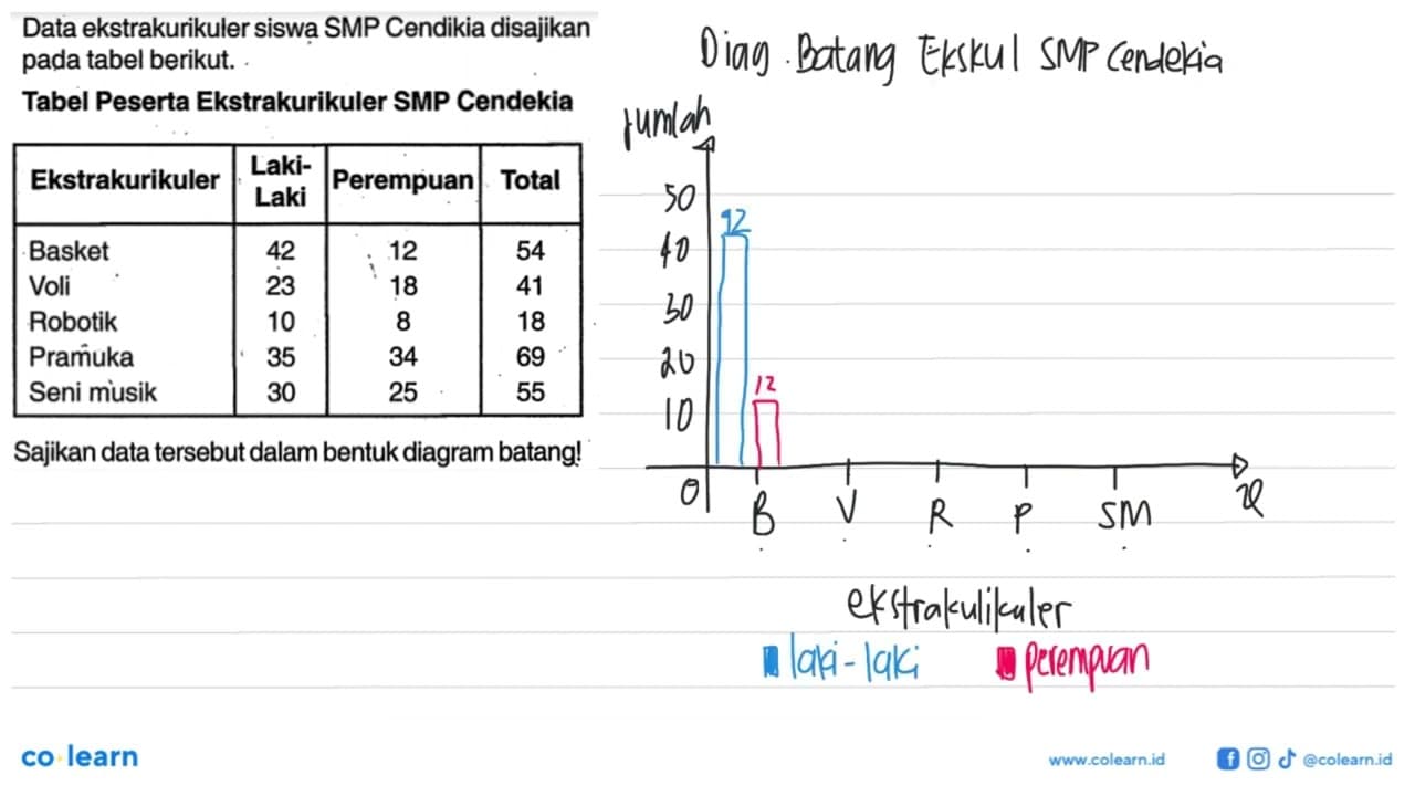 Data ekstrakurikuler siswa SMP Cendikia disajikan pada