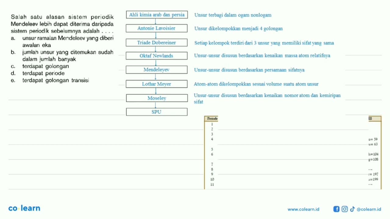 Salah satu alasan sistem periodik Mendeleev lebih dapat