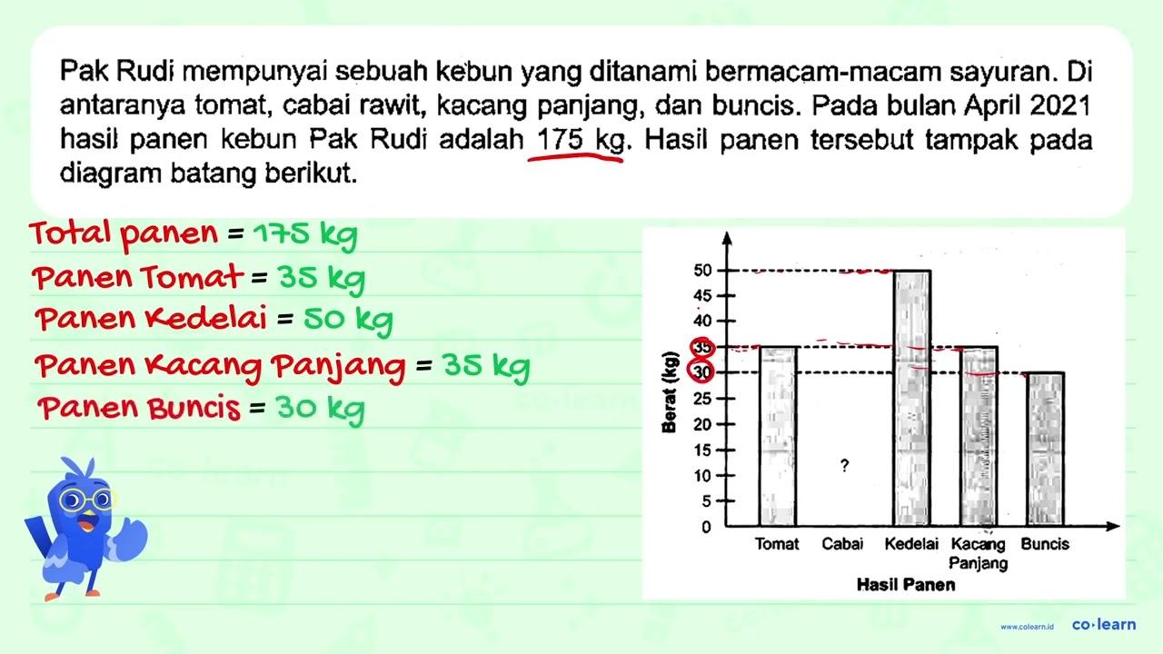 Pak Rudi mempunyai sebuah kebun yang ditanami