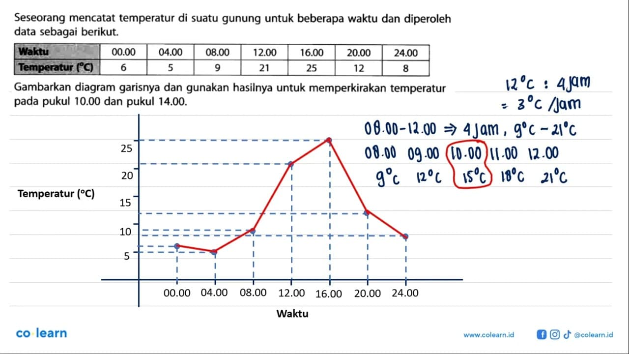 Seseorang mencatat temperatur di suatu gunung untuk