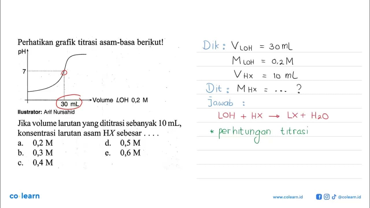 Perhatikan grafik titrasi asam-basa berikut!llustrator: