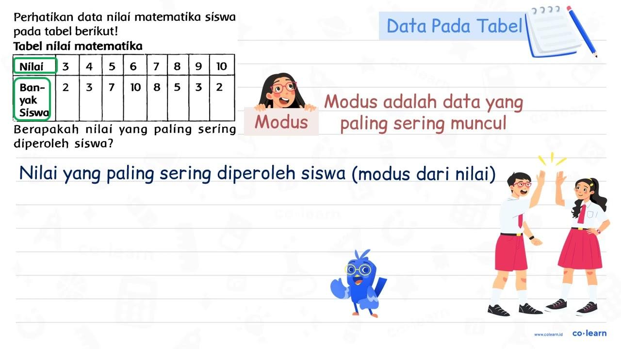 Perhatikan data nilai matematika síswa pada tabel berikut!