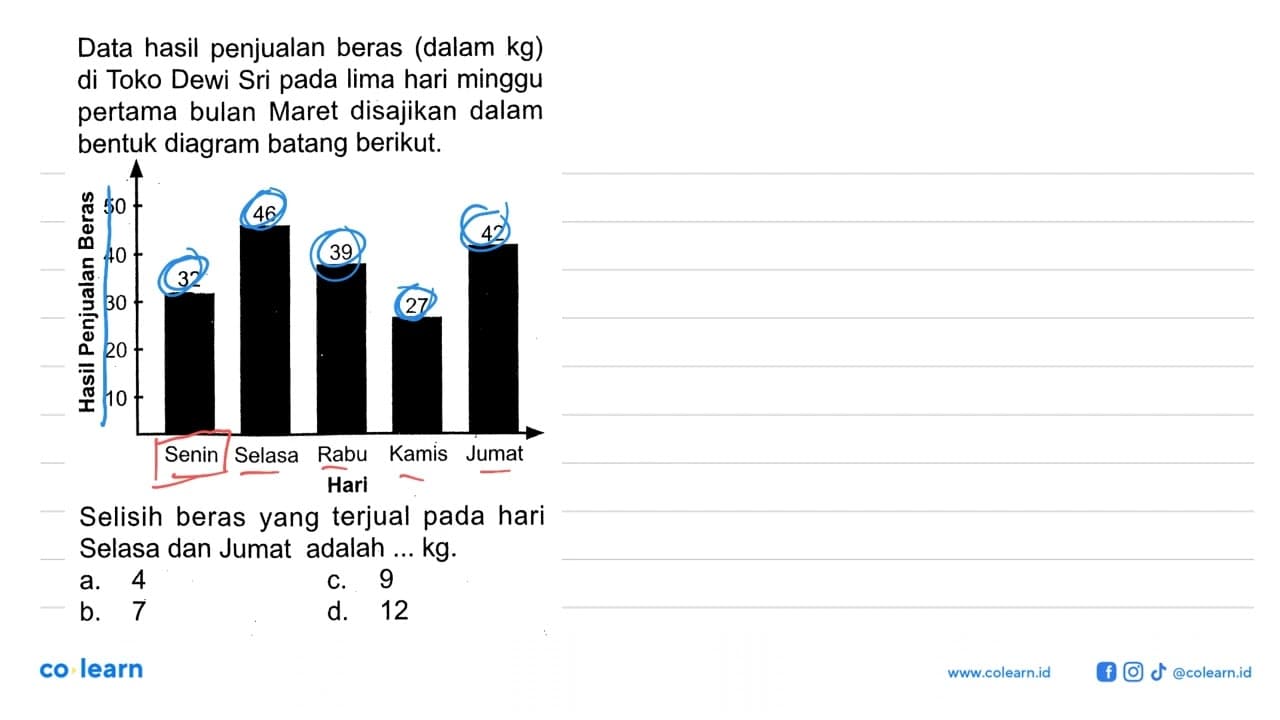 Data hasil penjualan beras (dalam kg) di Toko Dewi Sri pada