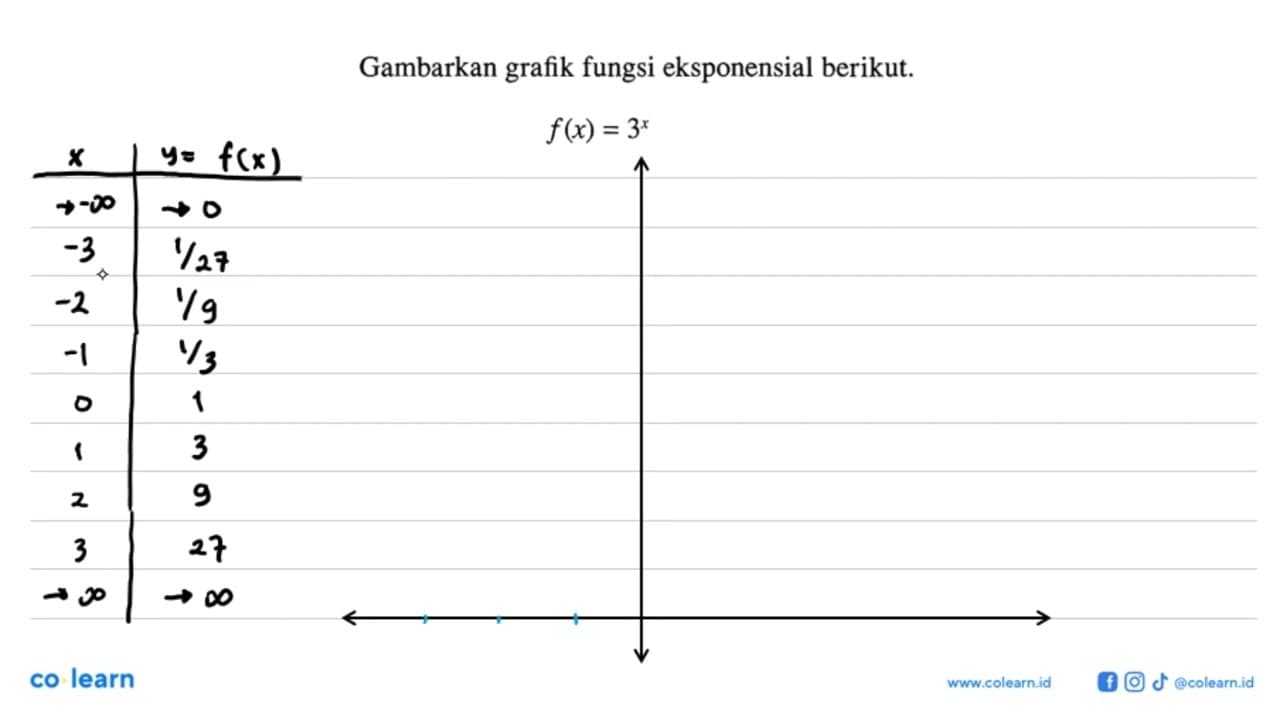 Gambarkan grafik fungsi eksponensial berikut. f(x) = 3^x