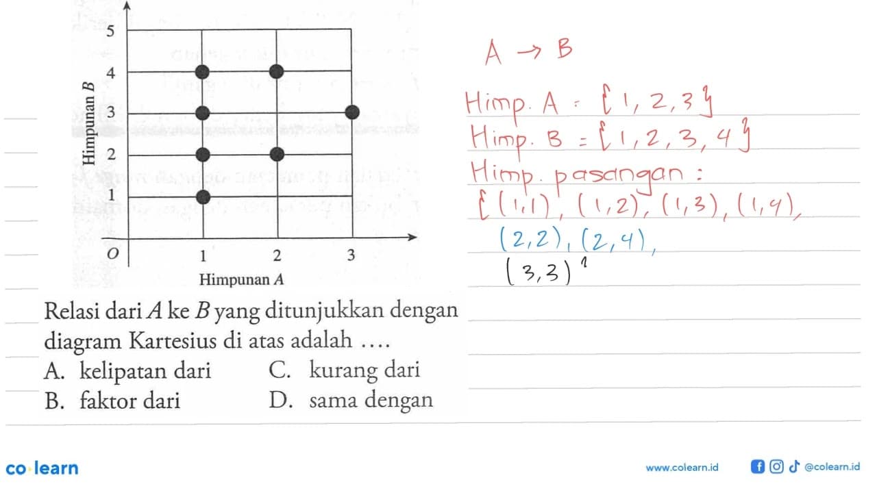 5 4 Himpunan B 3 2 1 0 1 2 3 Himpunan A Relasi dari A ke B