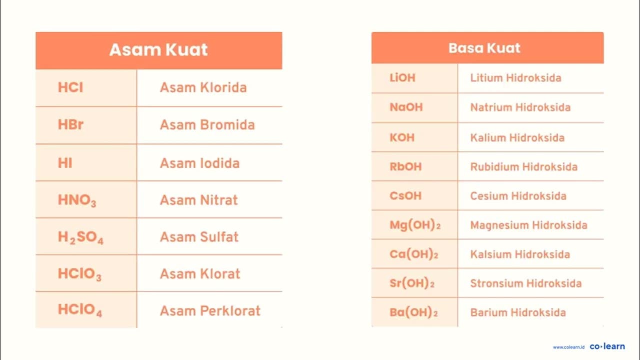 Perhatikan beberapa larutan berikut; (1) .Larutan asam