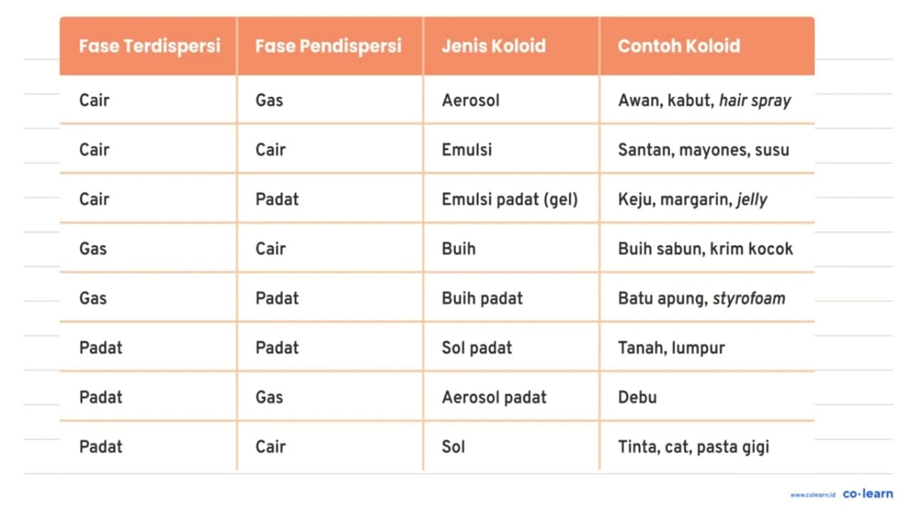 Berikut contoh koloid yang merupakan aerosol adalah... a)