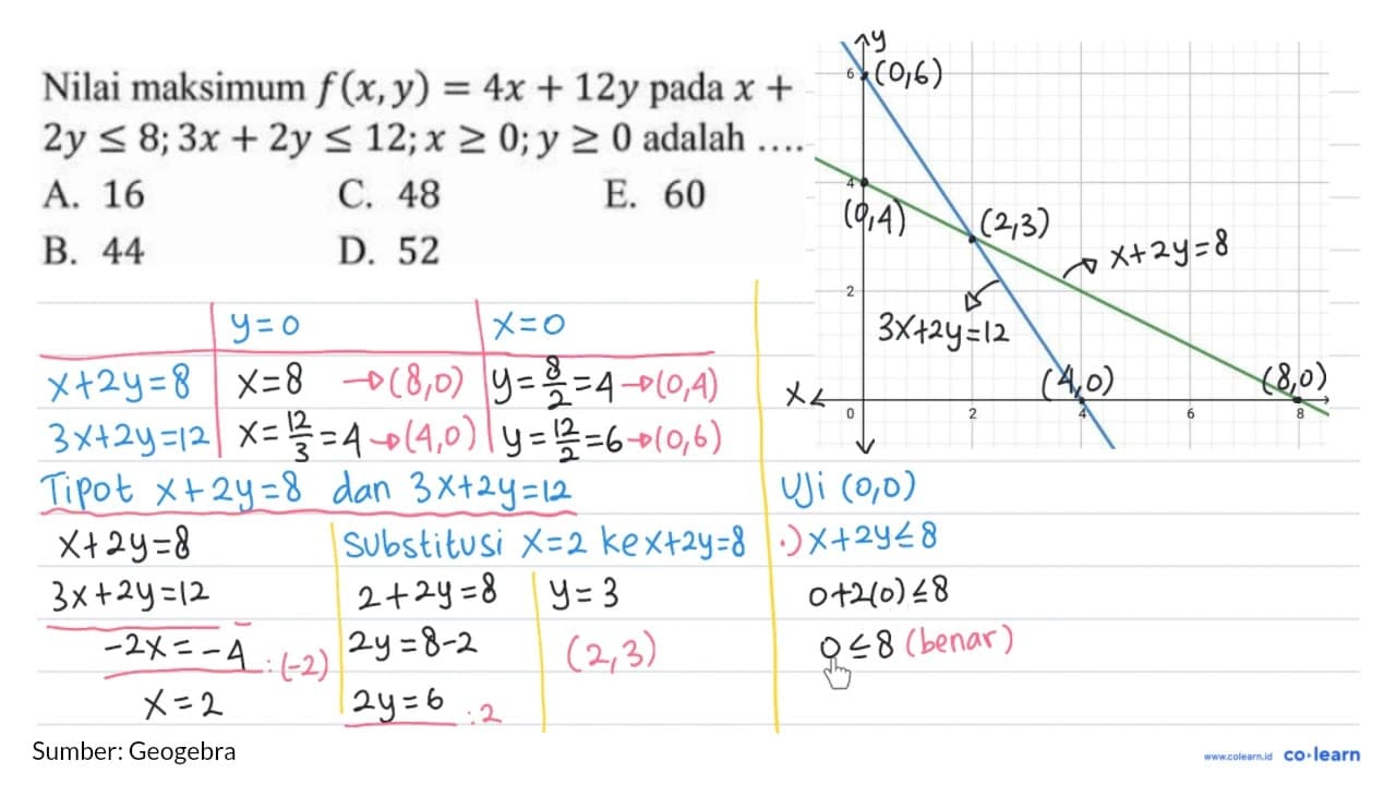 Nilai maksimum f(x,y)=4x+12y pada x+2y<=8, 3x+2y<=12; x.=0;