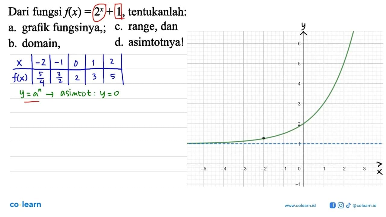 Dari fungsi f(x)=2^x+1, tentukanlah: a. grafik fungsinya,