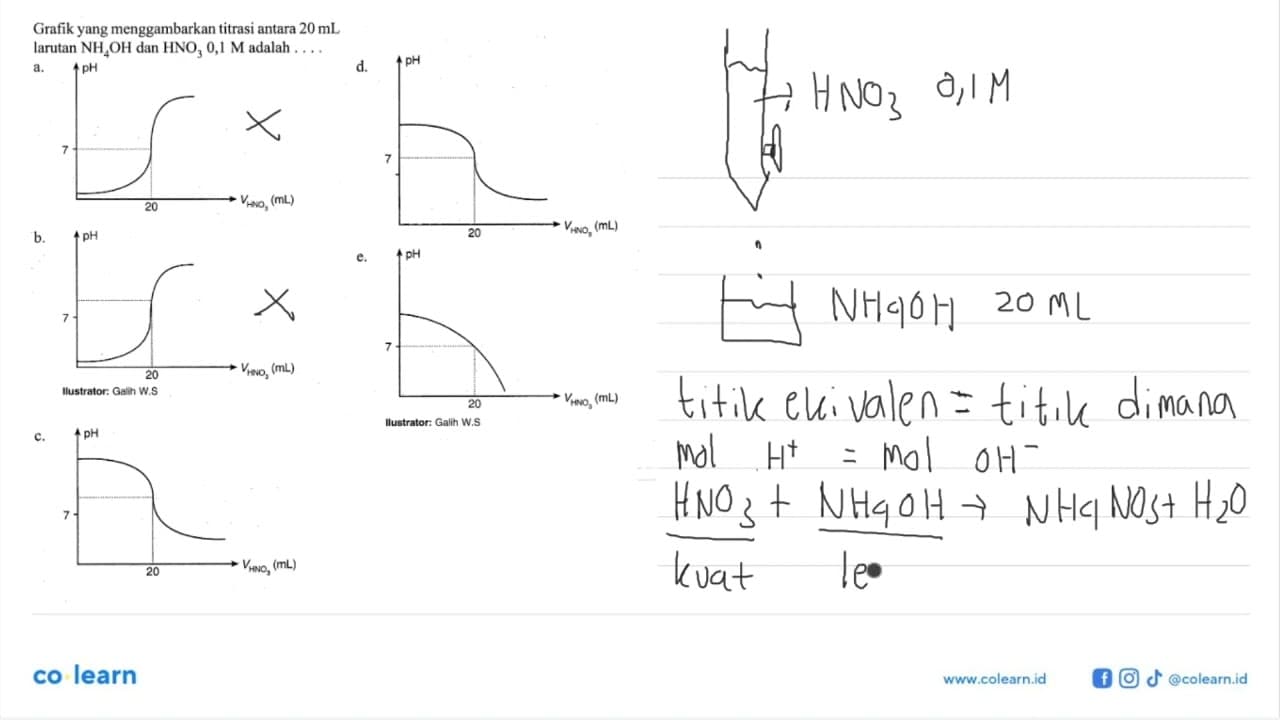 Grafik yang menggambarkan titrasi antara 20 mL larutan NH4