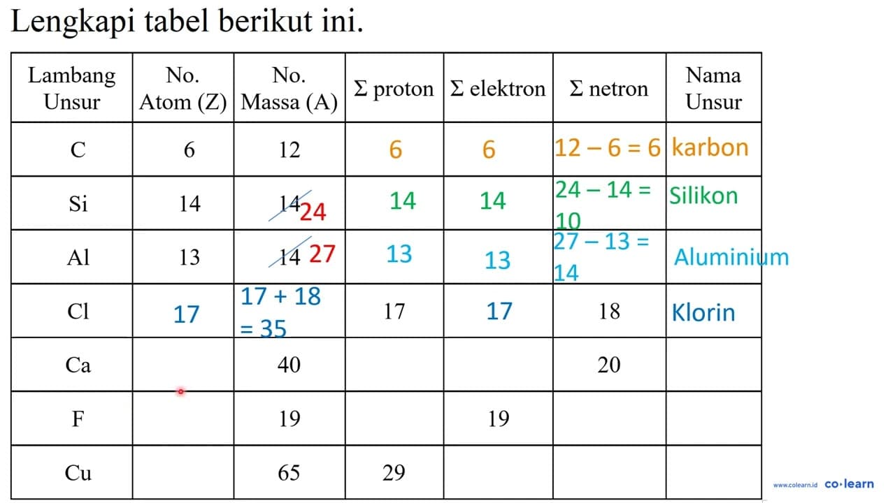 Lengkapi tabel berikut ini. Lambang Unsur No. Atom (Z) No.