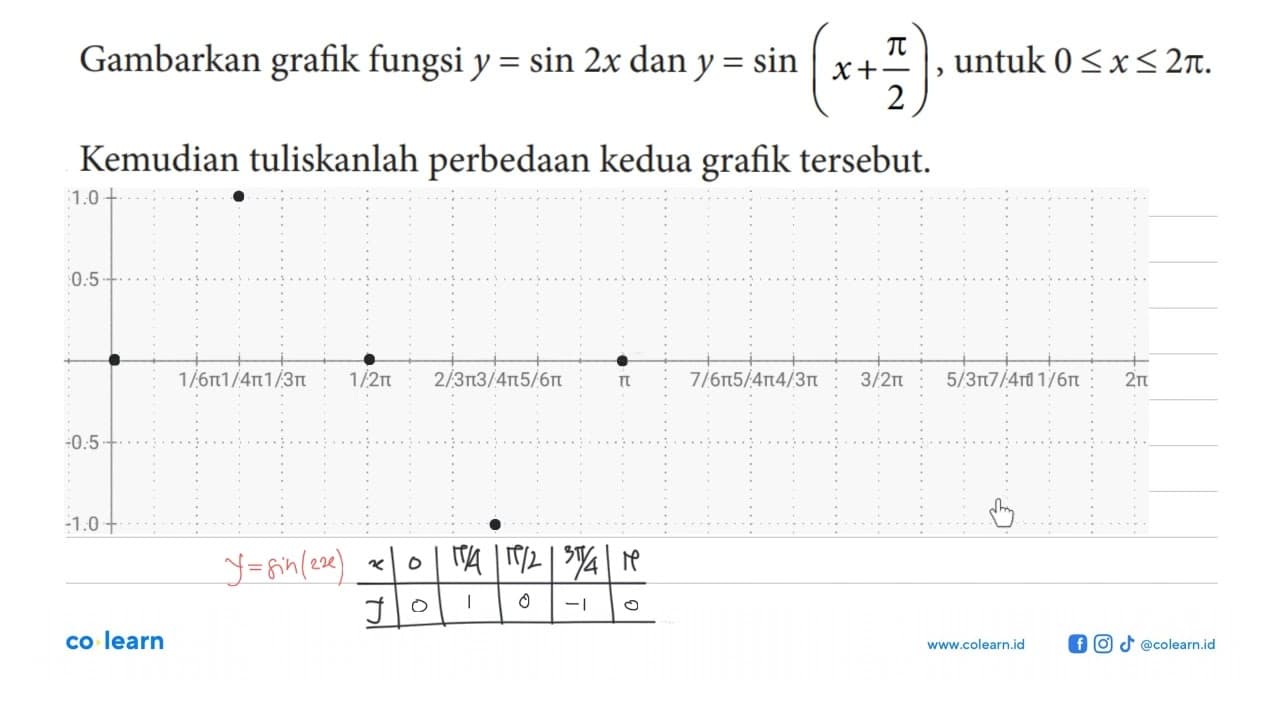 Gambarkan grafik fungsi y=sin 2x dan y=sin (x+pi/2), untuk