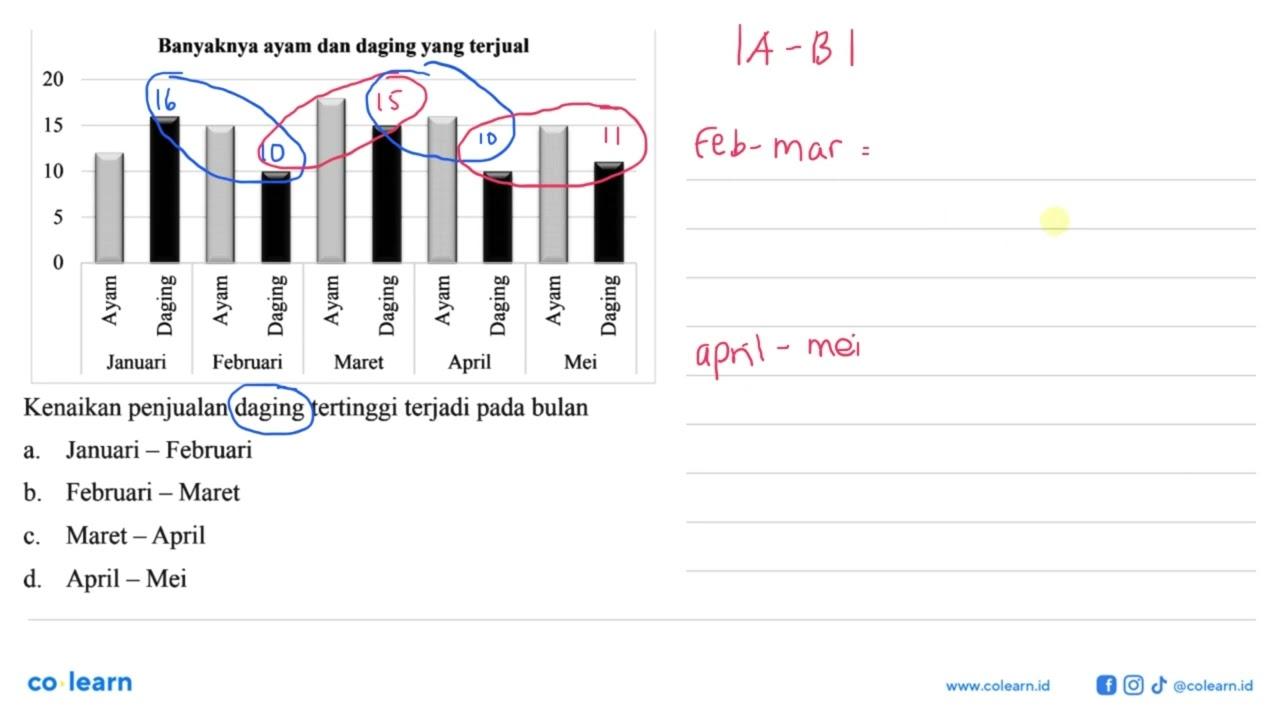 Banyaknya ayam dan daging yang terjualKenaikan penjualan