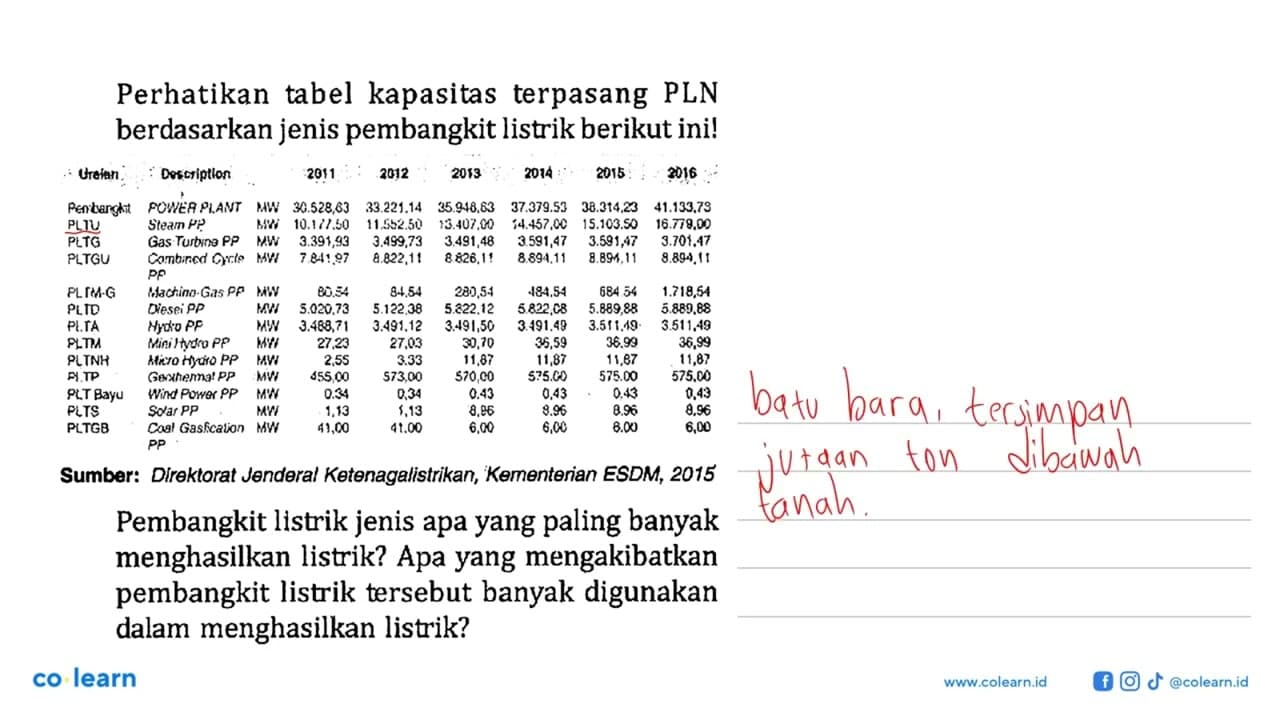 Perhatikan tabel kapasitas terpasang PLN berdasarkan jenis