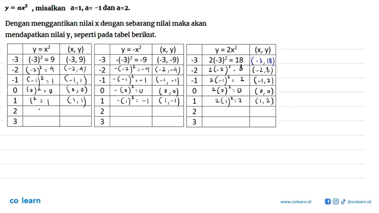 y = ax^2, misalkan a = 1,a = -1 dan a = -2. Dengan