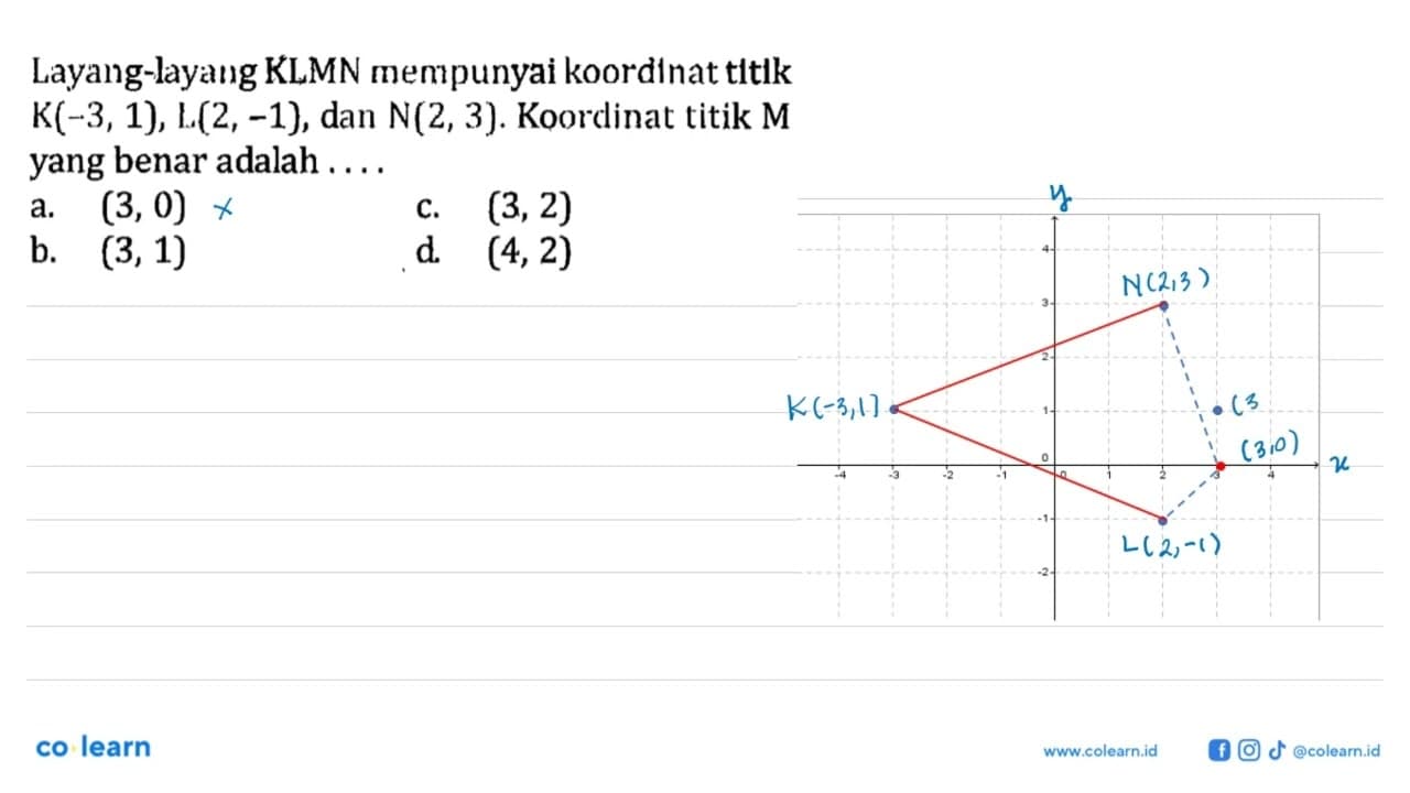 Layang-layang KLMN mempunyai koordlnat titik K(-3, 1), L(2,