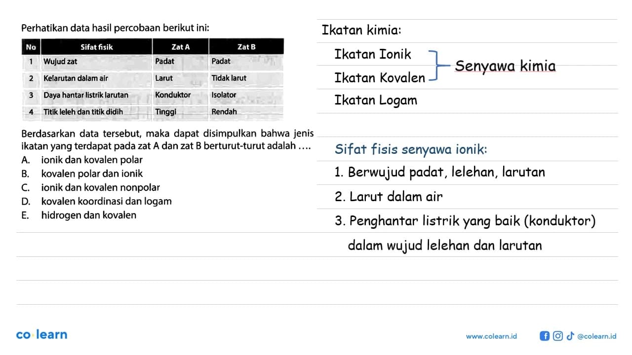 Perhatikan data hasil percobaan berikut ini: No Sifat fisik