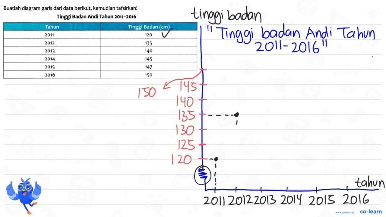 Buatlah diagram garis dari data berikut, kemudian