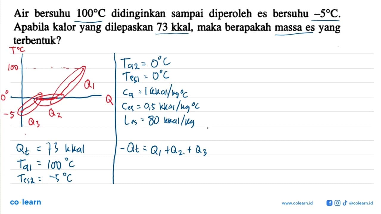 Air bersuhu 100 C didinginkan sampai diperoleh es bersuhu