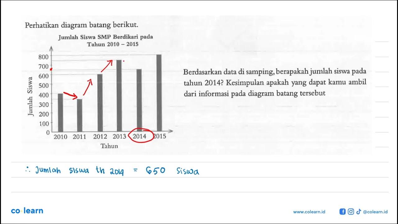 Perhatikan diagram batang berikut.Jumlah Siswa SMP