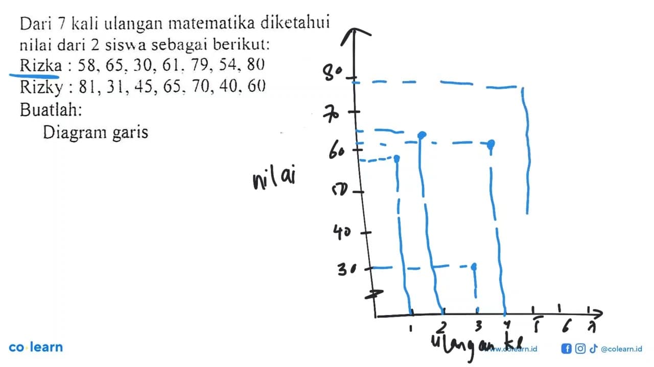 Dari 7 kali ulangan matematika diketahui nilai dari 2 siswa