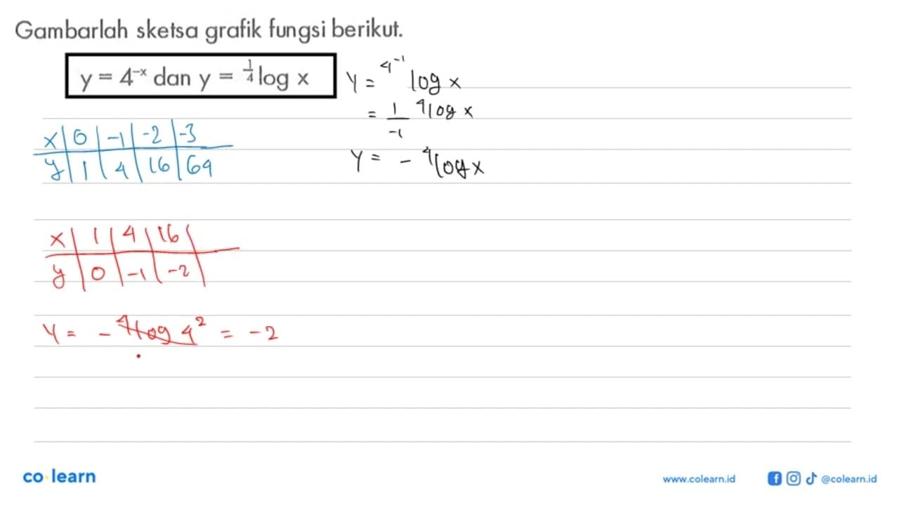 Gambarlah sketsa grafik fungsi berikut. y=4^(-x) dan