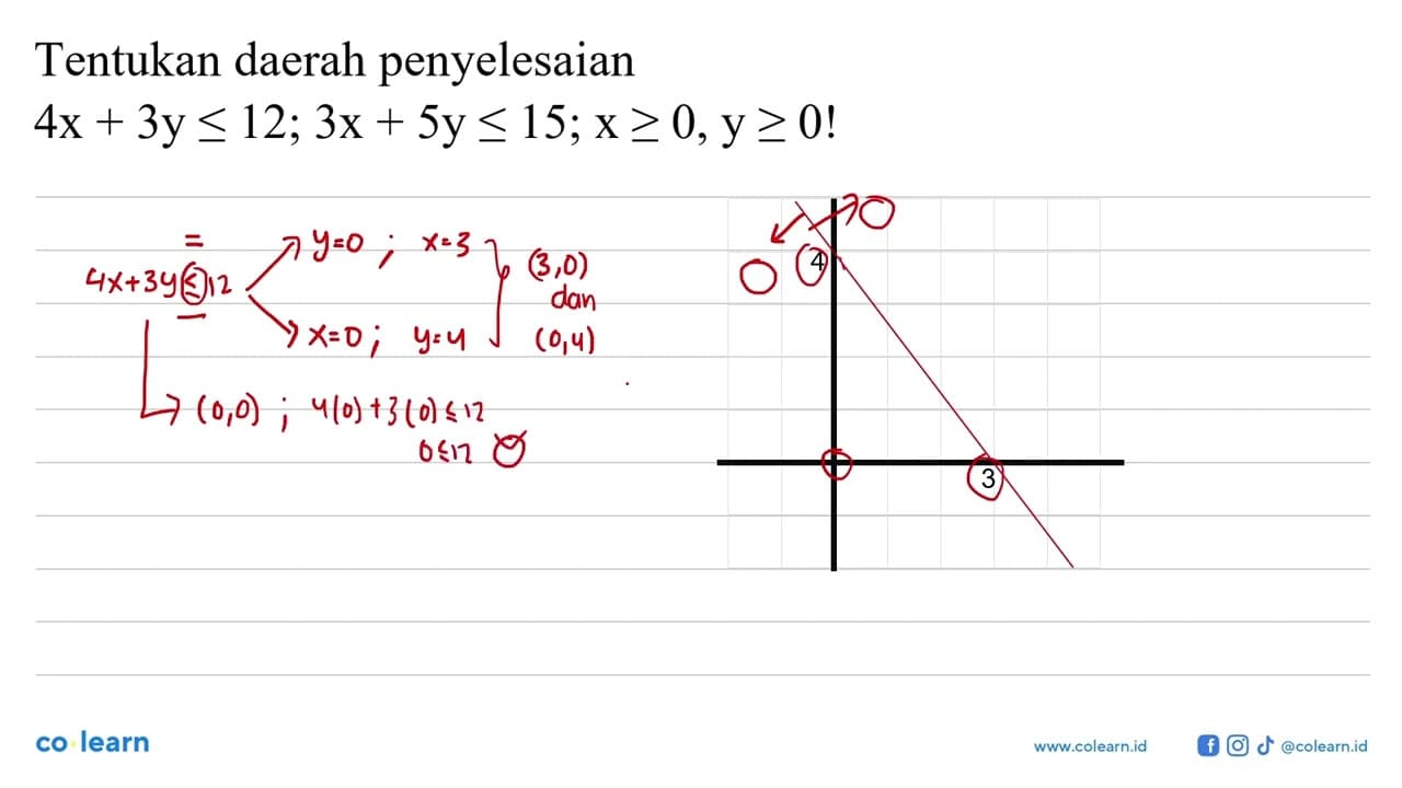 Tentukan daerah penyelesaian 4x+3y<=12; 3x+5y<=15; x>=0,