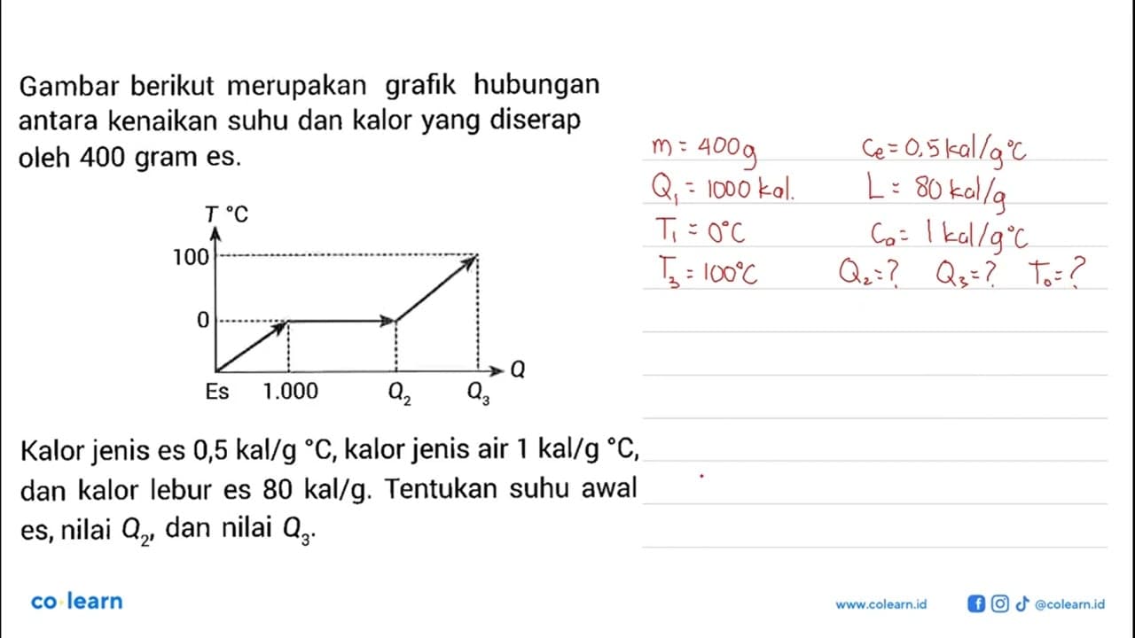 Gambar berikut merupakan grafik hubungan antara kenaikan