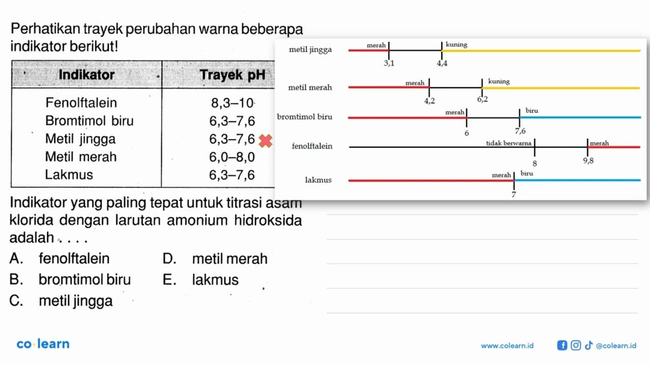 Perhatikan trayek perubahan warna beberapa indikator