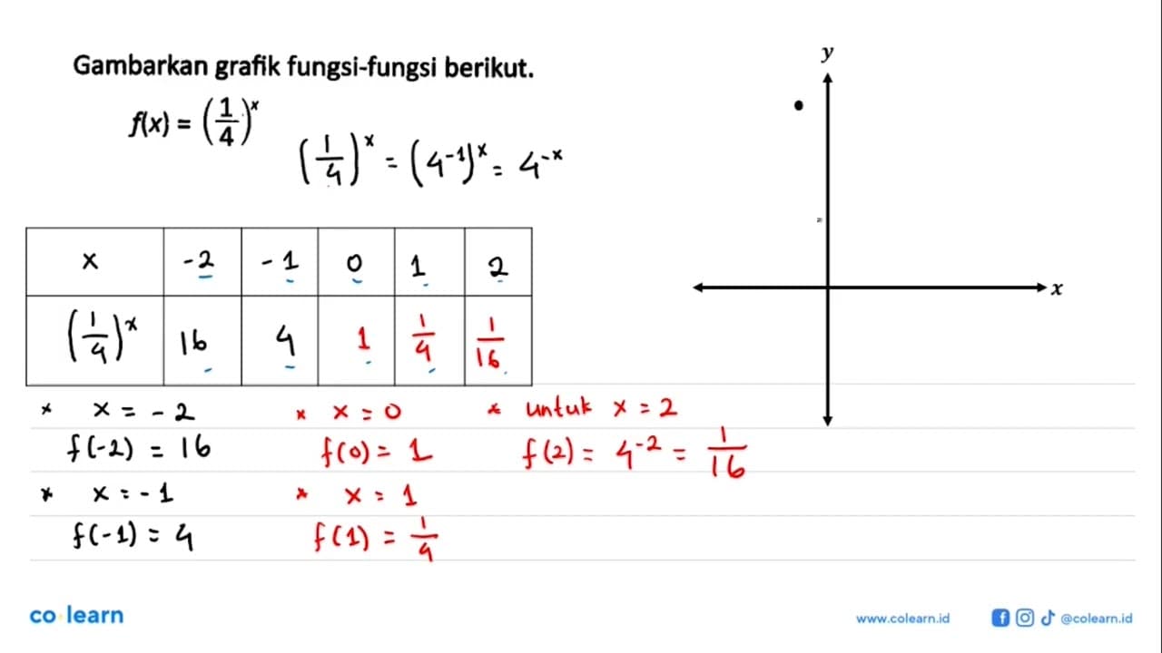 Gambarkan grafik fungsi-fungsi berikut: f(x) =(1/4)^x