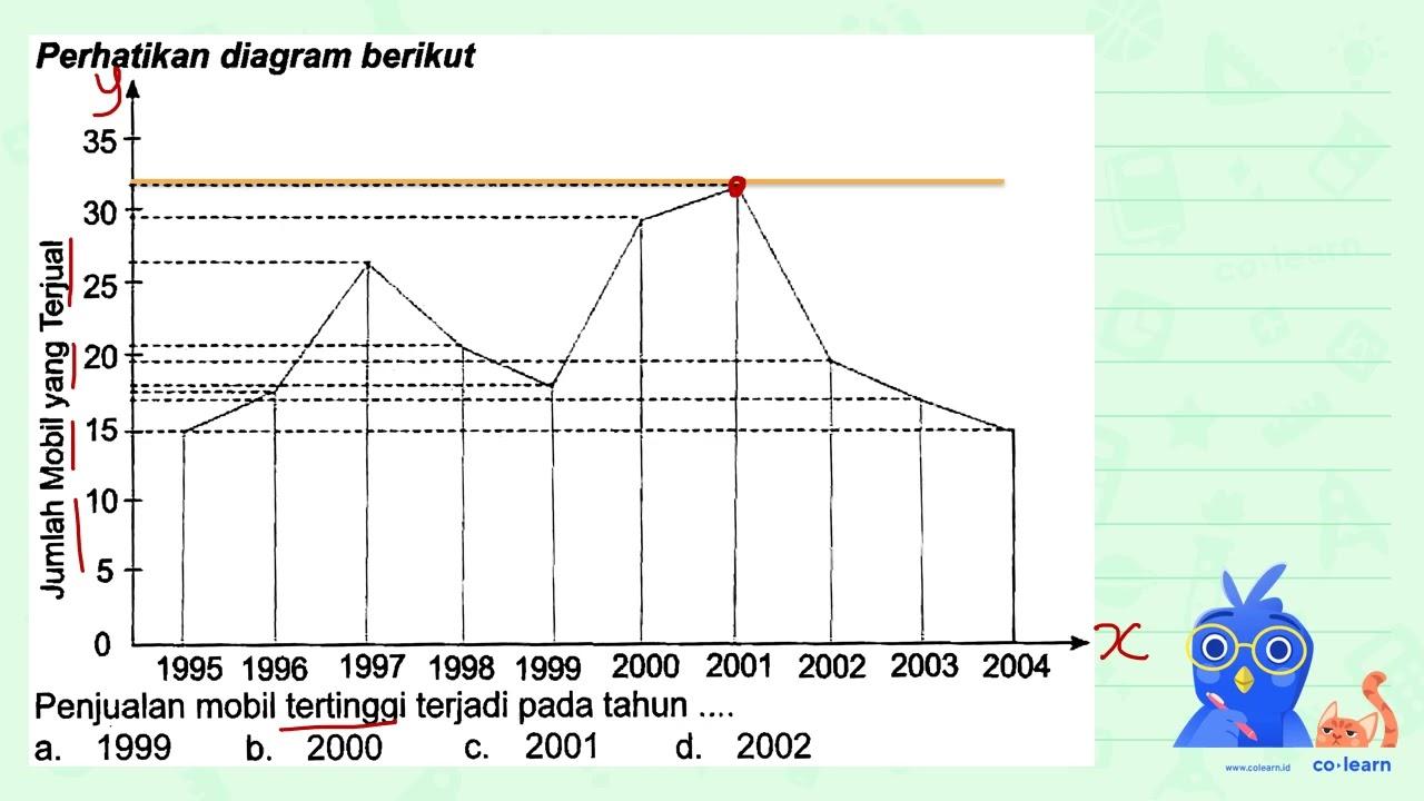 Perhatikan diagram berikut Penjualan mobil tertinggi