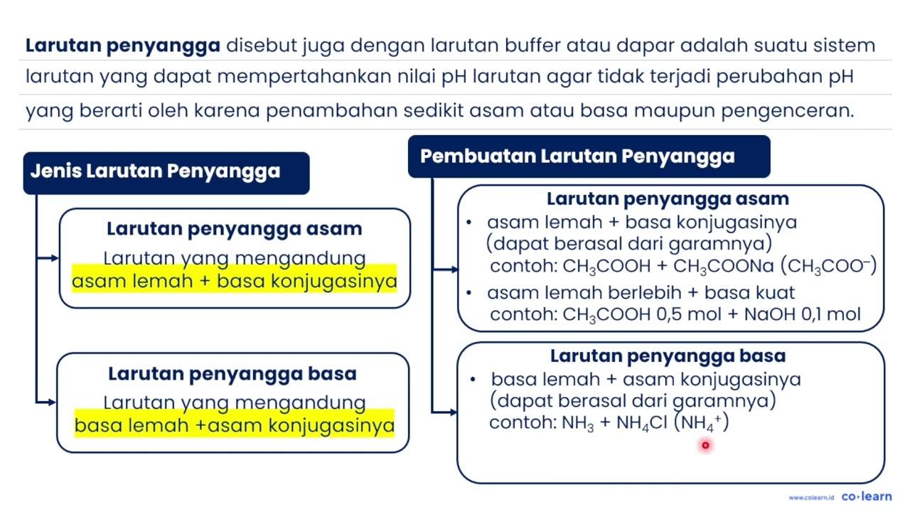 Larutan penyangga dapat dibuat dengan mencampurkan